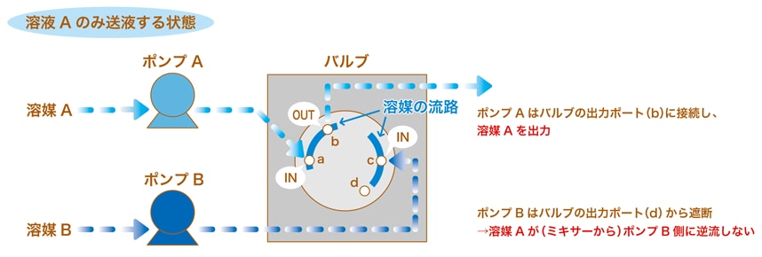 ② 溶媒Aのみ送液する場合