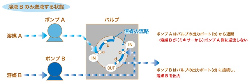 ③ 溶媒Bのみ送液する場合