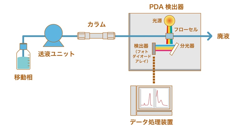 検出技術