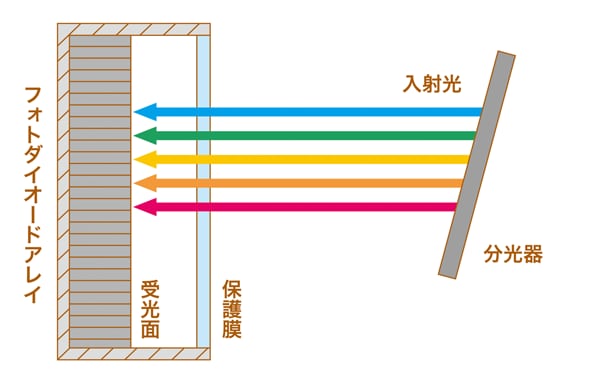 検出器（フォトダイオードアレイ）の拡大図1