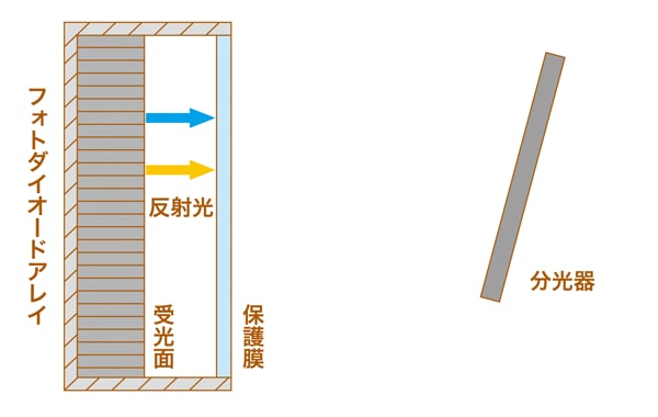 検出器（フォトダイオードアレイ）の拡大図2