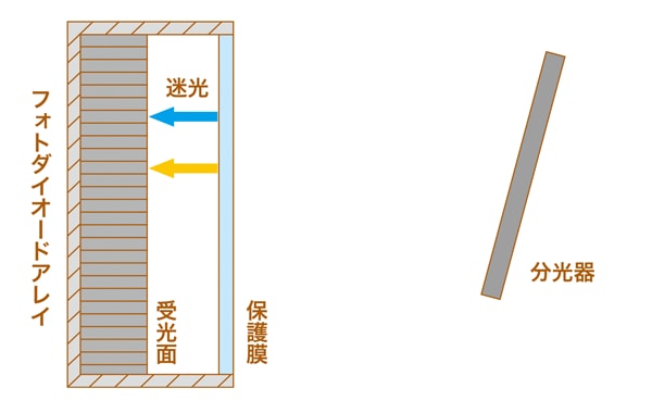 検出器（フォトダイオードアレイ）の拡大図3