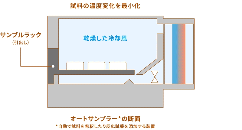 温調技術