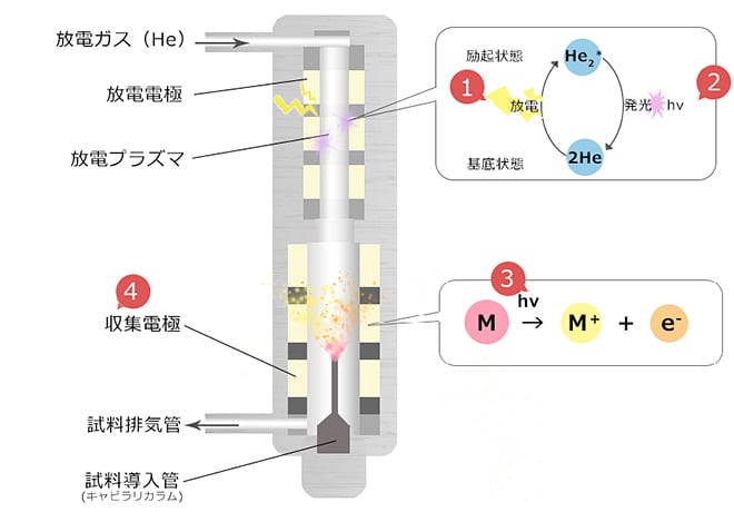 BIDの従来技術