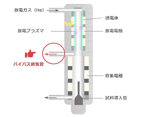 バイパス排気管