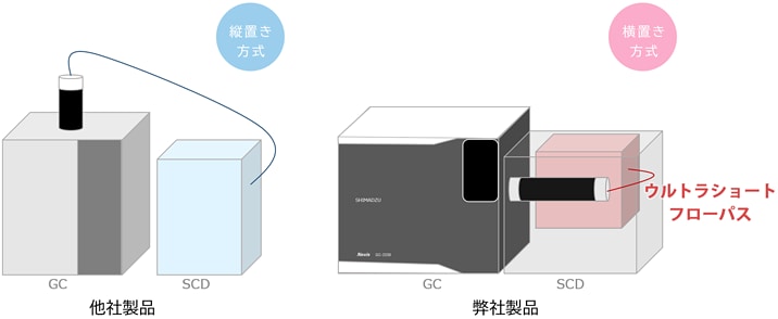 業界初! 横置き方式のバーナー
