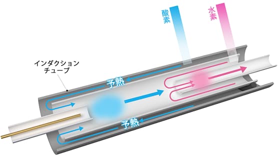 インダクションチューブ