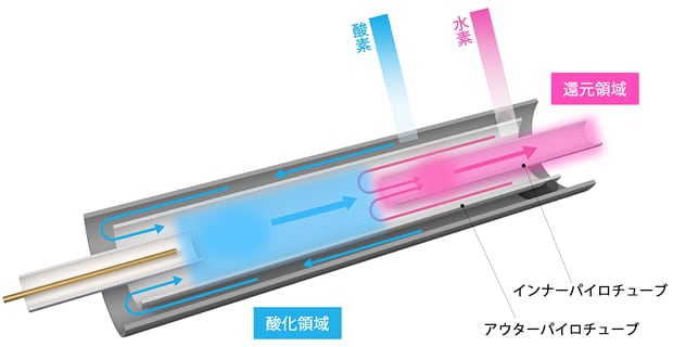 アウターパイロチューブ＆インナーパイロチューブ