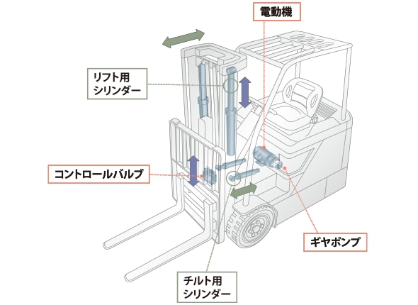 フォークリフト