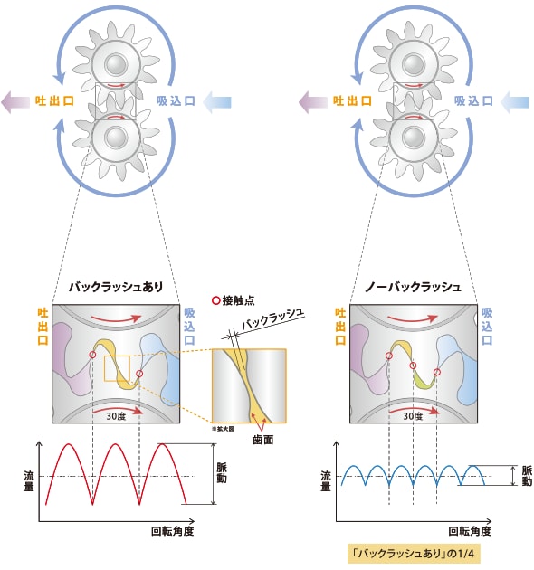 ギア