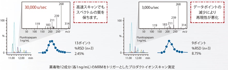 薬毒物12成分（各1ng/mL）のMRMをトリガーとしたプロダクトイオンスキャン測定