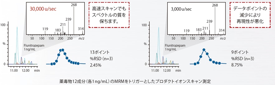 薬毒物12成分(各1ng/mL)のMRMをトリガーとしたプロダクトイオンスキャン測定