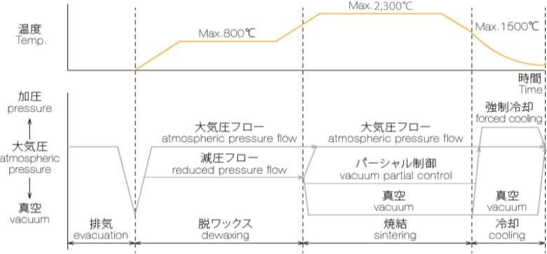 基本的な熱処理パターン