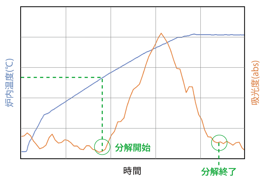 脱脂ガスモニター