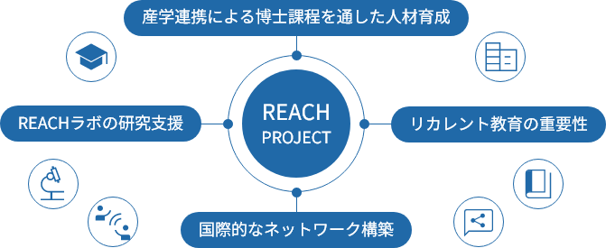 REACHプロジェクト概要