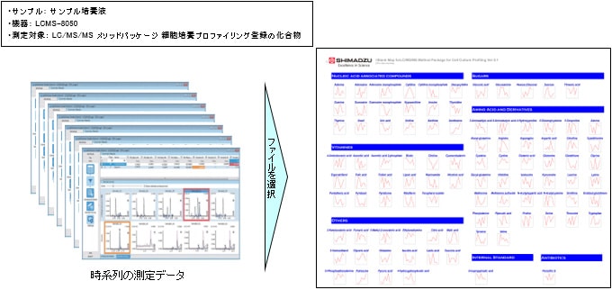 細胞培養液中の化合物量の時系列変化をグラフ表示