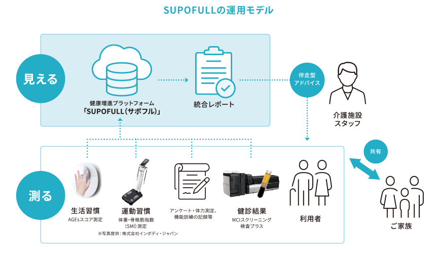 SUPOFULLの運用モデル