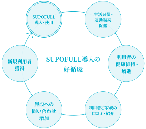 SUPOFULL導入の好循環