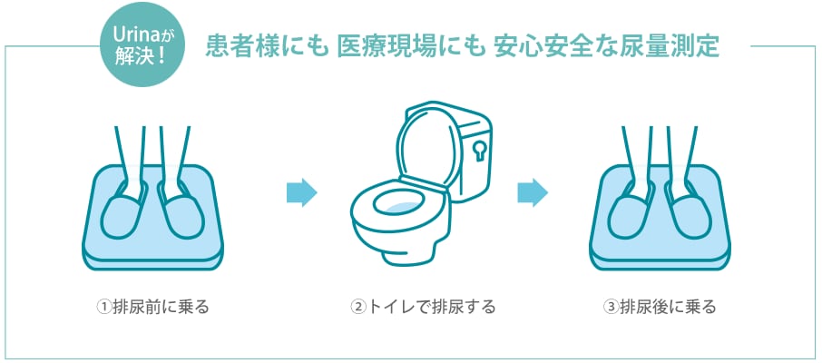 Urinaが解決！患者様にも医療現場にも安心安全な尿量測定を(1)排尿前に乗る→(2)トイレで排尿する→(3)排尿後に乗る