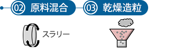 工程② 原料混合、工程③ 乾燥造粒