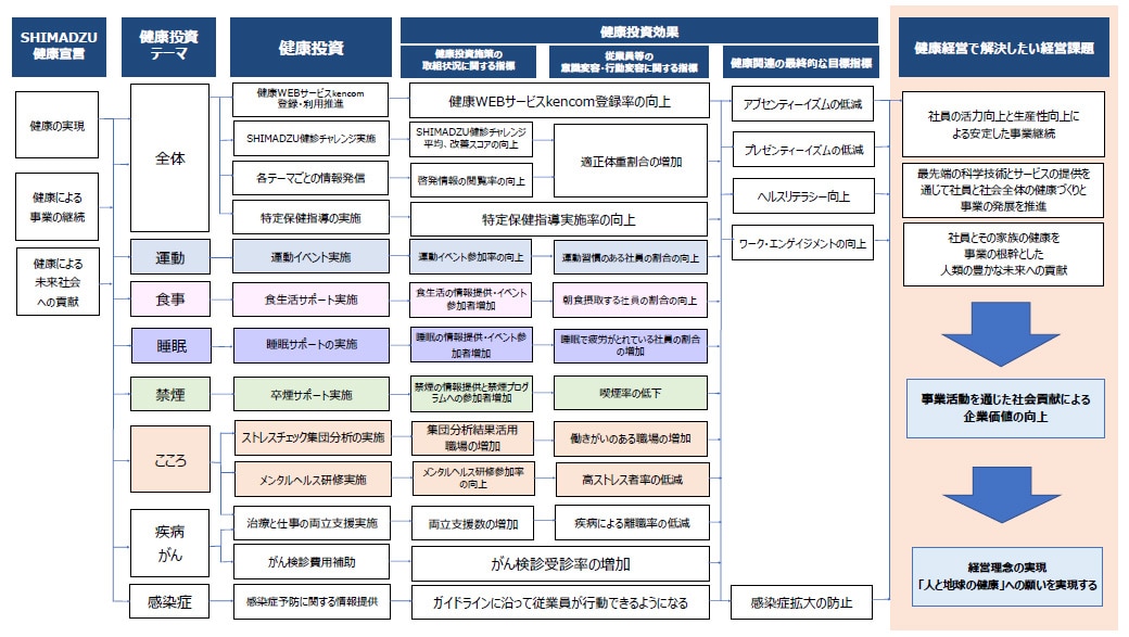 健康経営戦略マップ