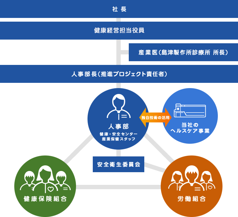 健康経営の推進体制