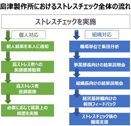 ストレスチェックを活用したストレス改善の取組