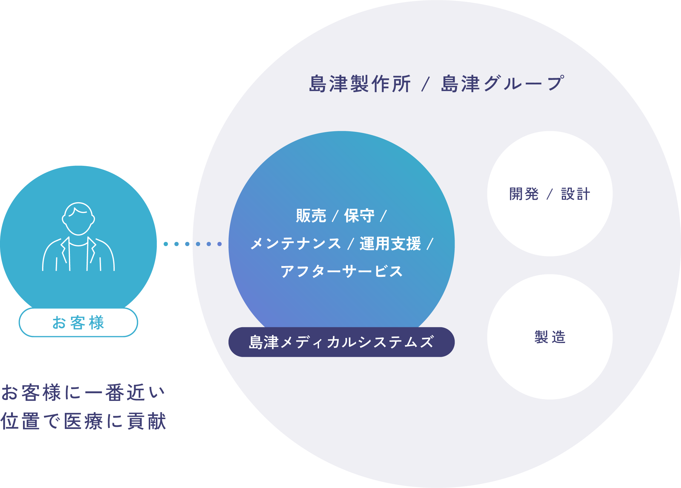 島津グループでの役割