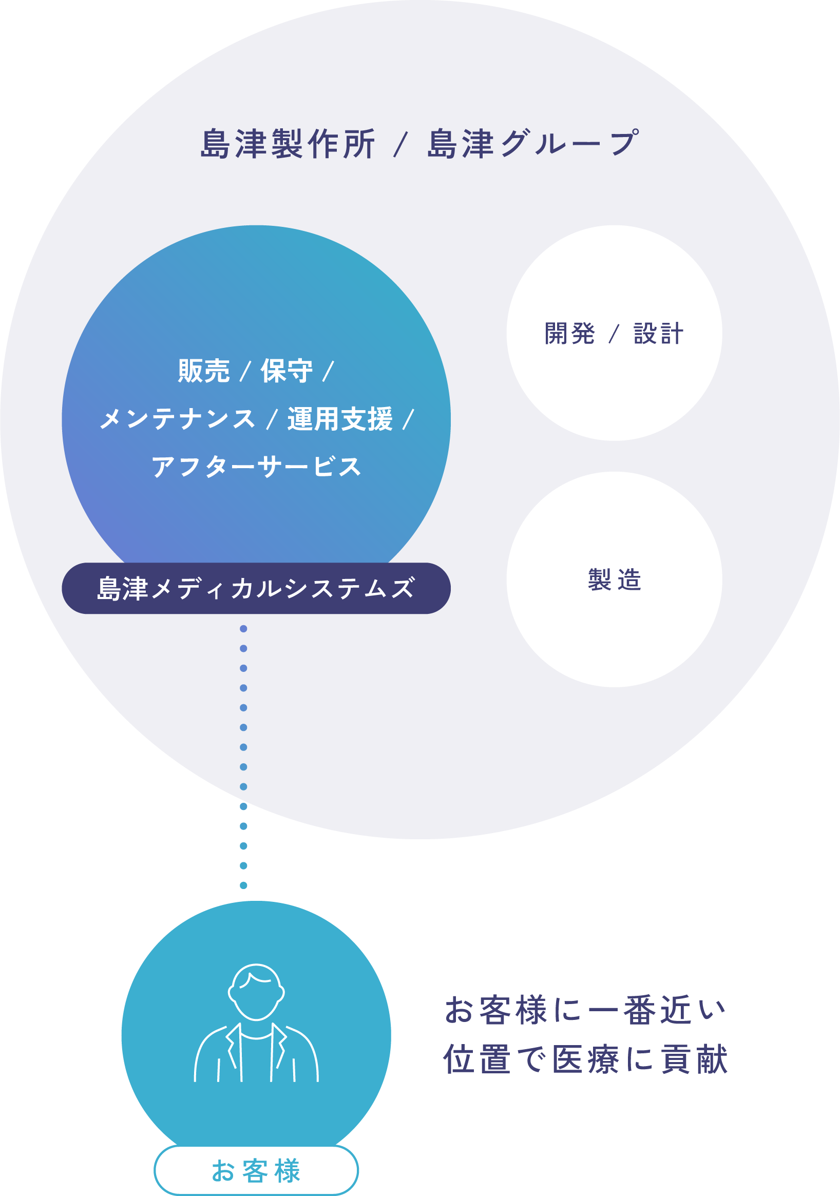島津グループでの役割