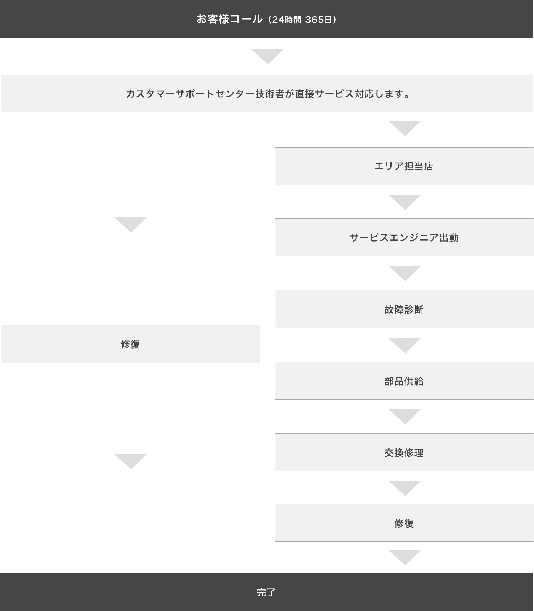 オンコールサービスの流れ