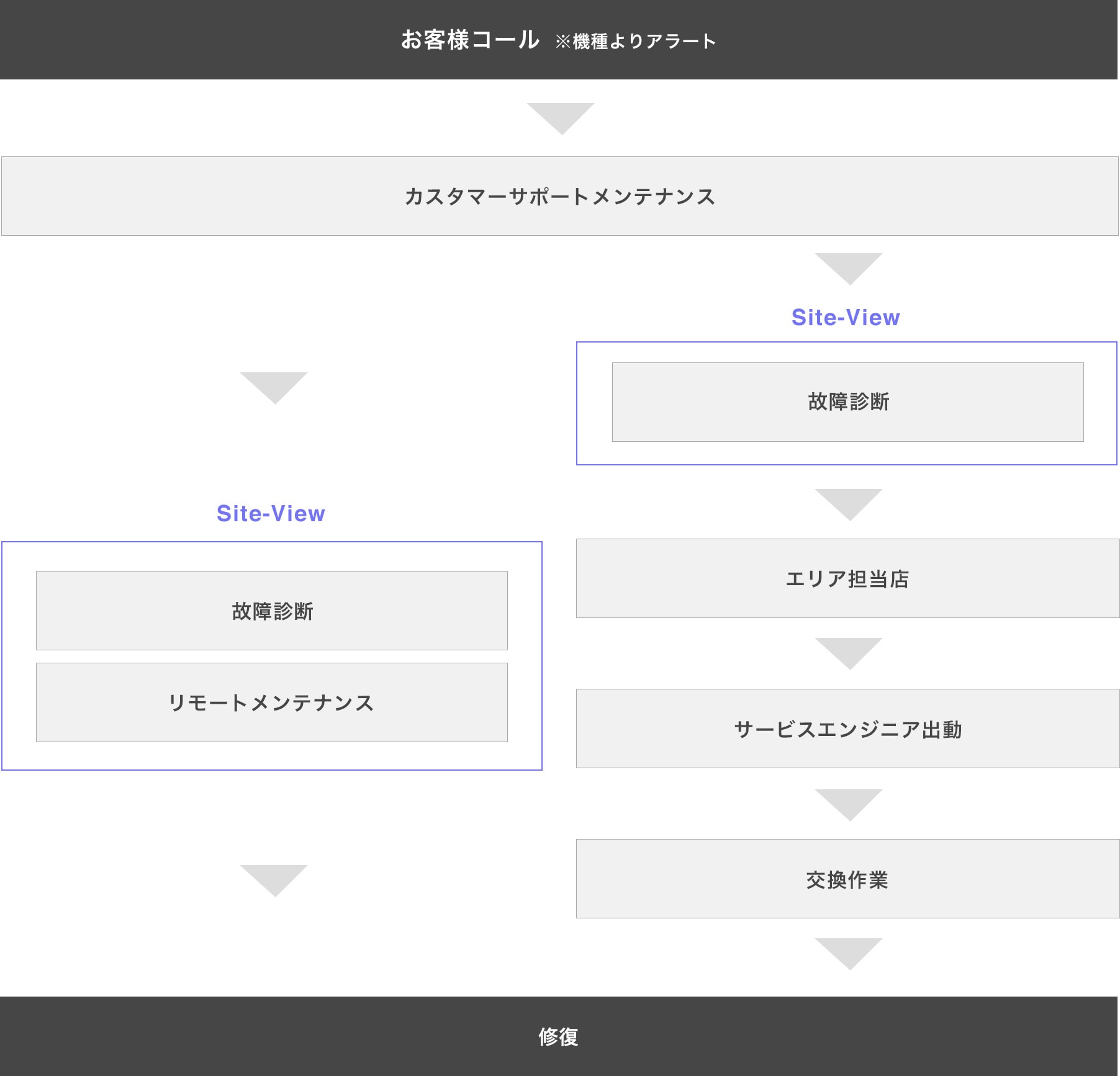 リモートメンテナンスサービスの流れ