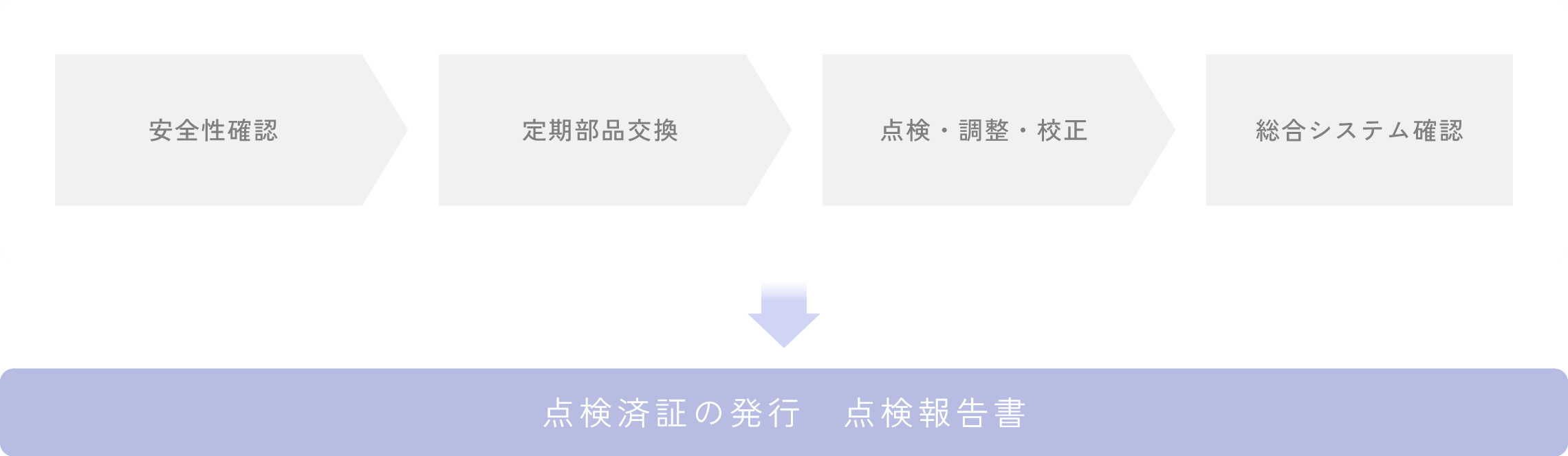 定期点検のフロー