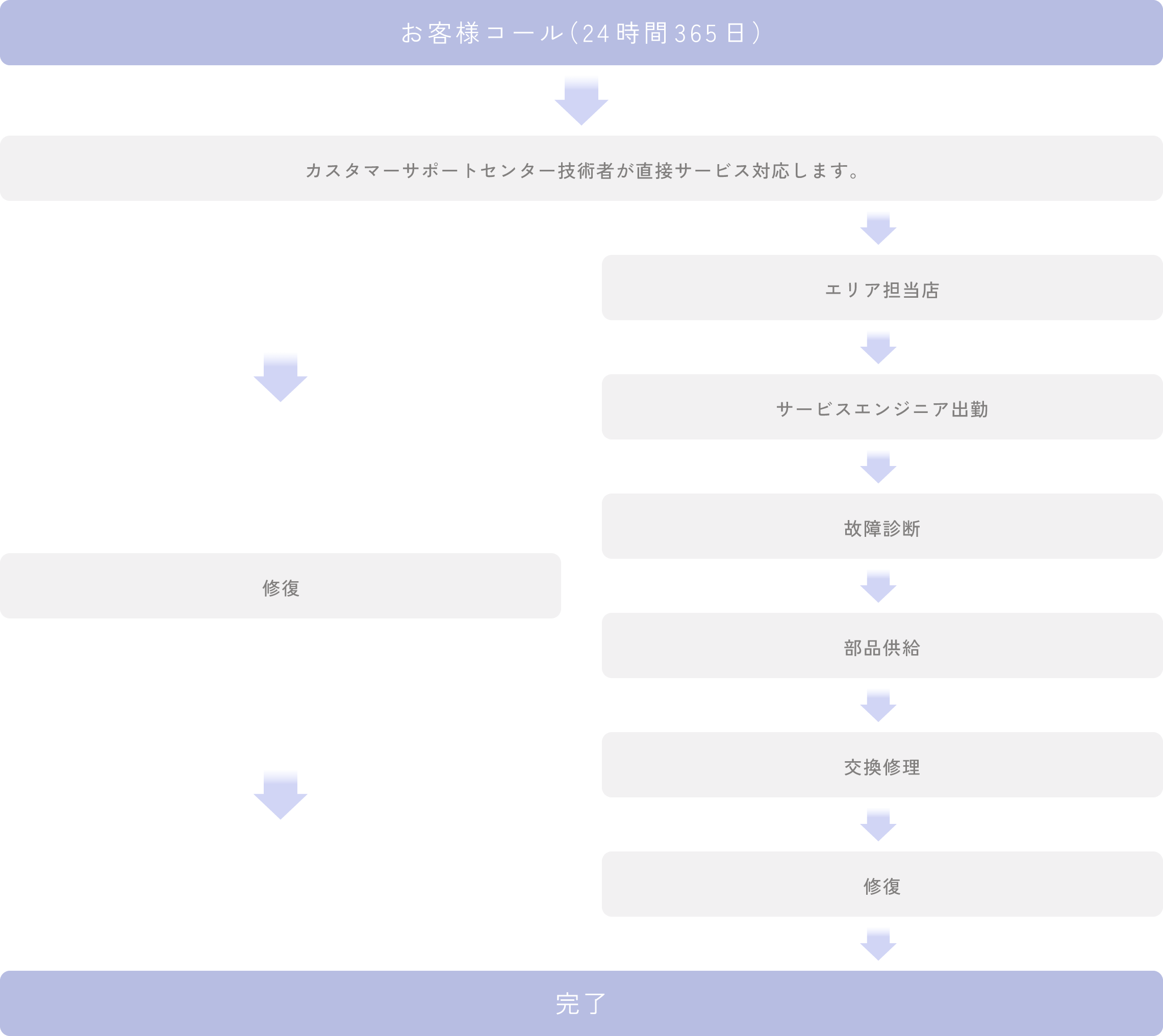 オンコールサービスの流れ