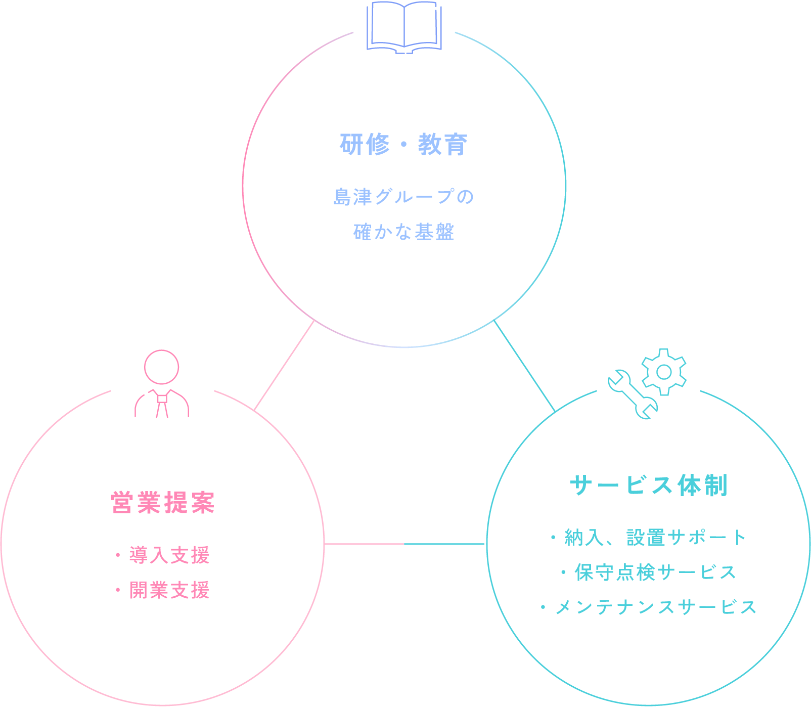研修・教育：島津グループの確かな基盤、営業提案：導入支援・開業支援、サービス体制：納入、設置サポート・保守点検サービス・メンテナンスサービス
