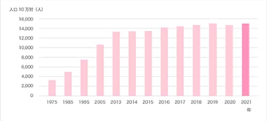 乳がんによる死亡数（厚生労働省平成29年<br>人口動態統計月報年計（概数）の概況より）