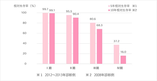 乳がん5年、10年生存率全国がん（成人病）センター協議会加盟施設における乳がん5年、10年生存率（がんの統計'17より）