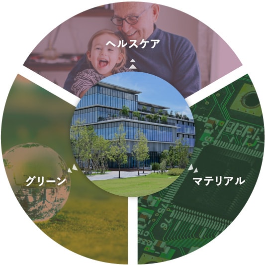 化学技術 人の健康 安心・安全な社会 産業の発展