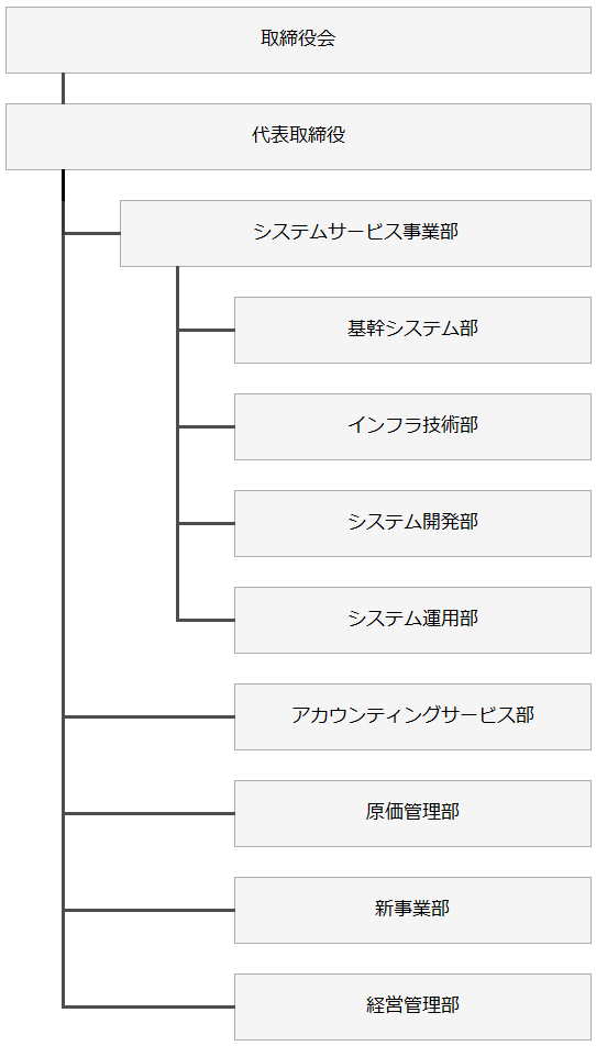 組織図