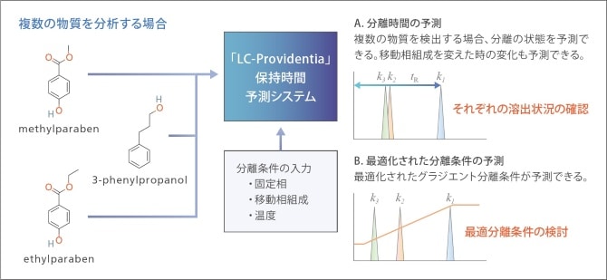 複数物質の分離状態予測