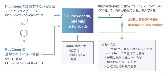 保持時間の予測
