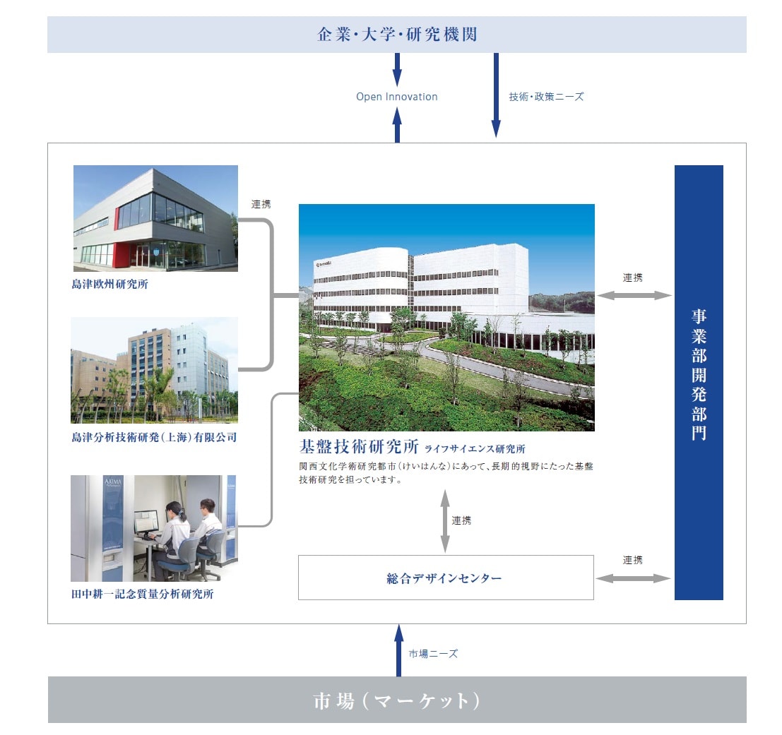 Research & Development Organization 研究部門体制