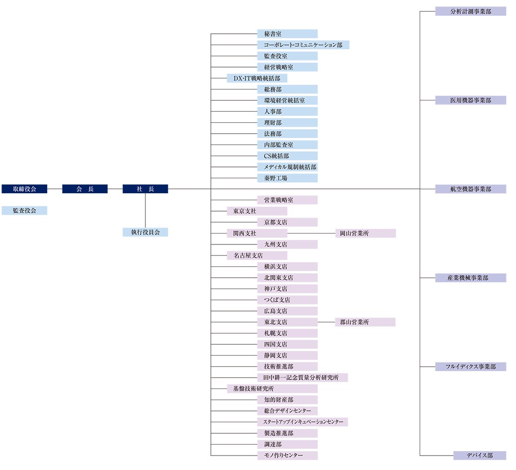 島津製作所　組織図