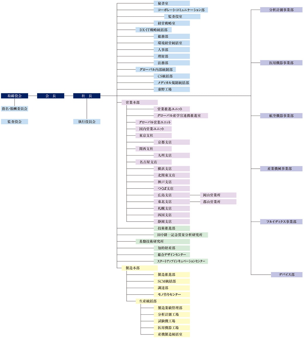 島津製作所 組織図