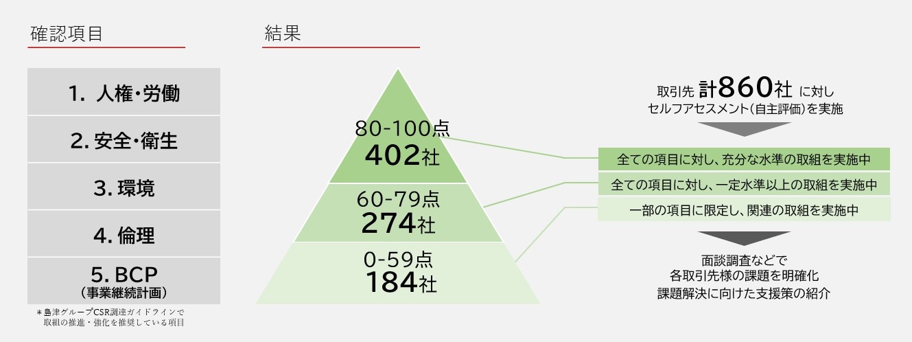 CSRセルフアセスメントのアンケート調査