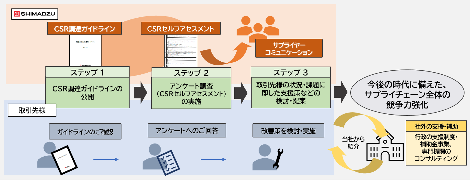 「CSR調達」推進のプロセス