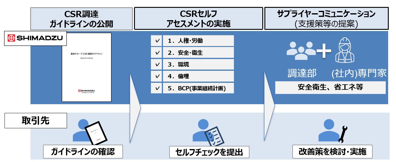 「CSR調達」推進のプロセス