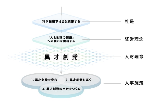 島津製作所の人財理念『異才創発』に込めた想い