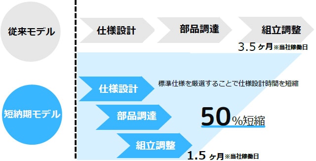 従来モデルと短納期モデルとの比較