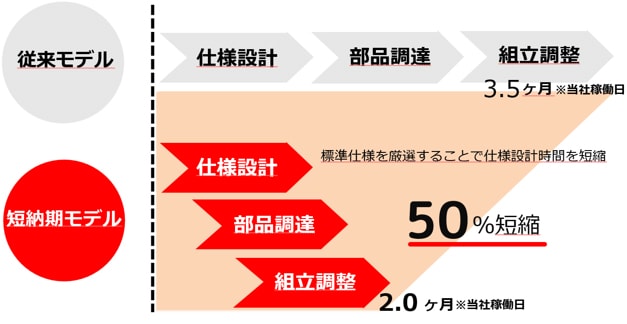 従来モデルと短納期モデルとの比較