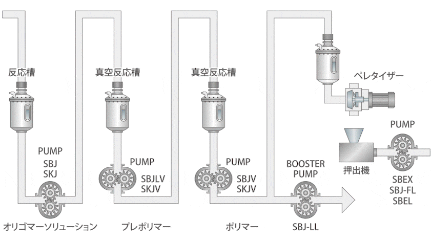 ポリマー重合プロセスでの用途例
